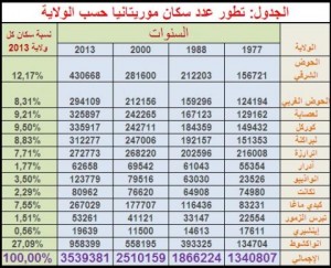 تطور سكان موريتانيا