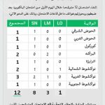بسبب الغش.. وزارة التربية تلغي امتحان 12 مترشحا في أول أيام الباكلوريا
