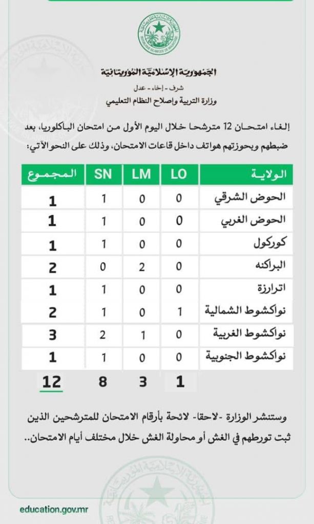 بسبب الغش.. وزارة التربية تلغي امتحان 12 مترشحا في أول أيام الباكلوريا